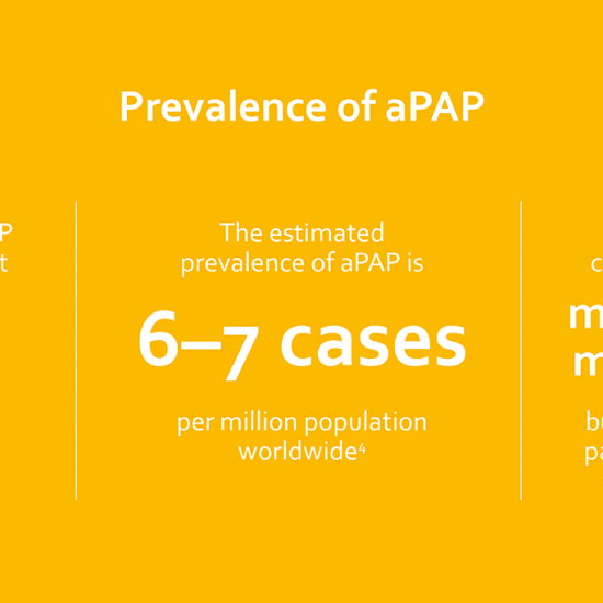 Infographic that reads: Prevalence of aPAP. Autoimmune PAP represents about 90% of all patients with aPAP. The estimated prevalence of aPAP is 6-7 cases per million population worldwide. aPAP most commonly affects men in early middle age, but both sexes and patients of any age can be affected.
